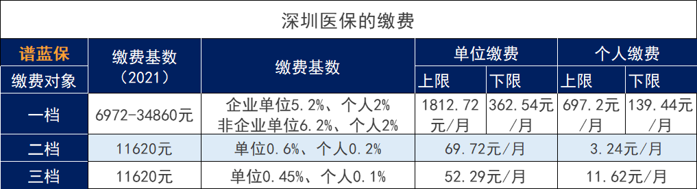 2021年深圳社保一、二、三檔費(fèi)用標(biāo)準(zhǔn)是什么？插圖3