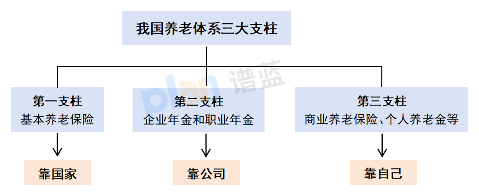 養(yǎng)老保險(xiǎn)都有哪些？有必要都買嗎？插圖3