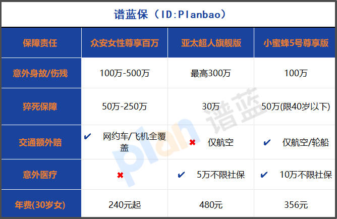 女性高保額意外險2025年真實測評：百萬守護這樣選最劃算！