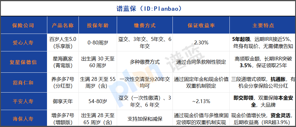 2025養老保險深度實測：5年起領、收益2.3%+本金安全，哪款更適合你？