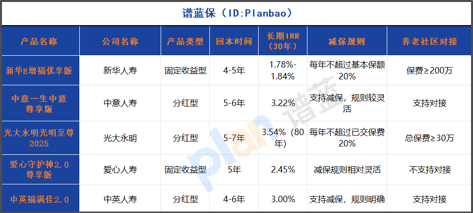 增額終身壽險減保規則詳解與養老社區對接指南（2025最新版）