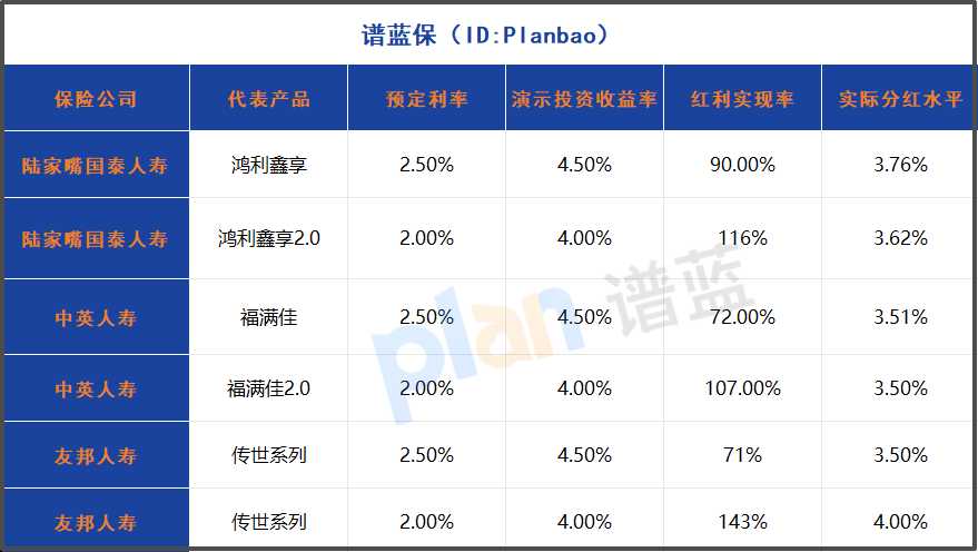 2025年高收益分紅險大比拼：誰家實現率更勝一籌？
