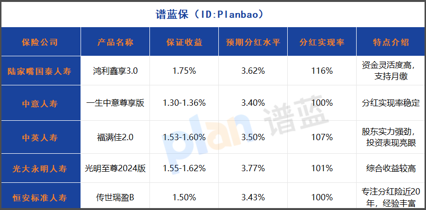 2025年高收益分紅型保險怎么選？這份實測對比教你省心規劃教育養老