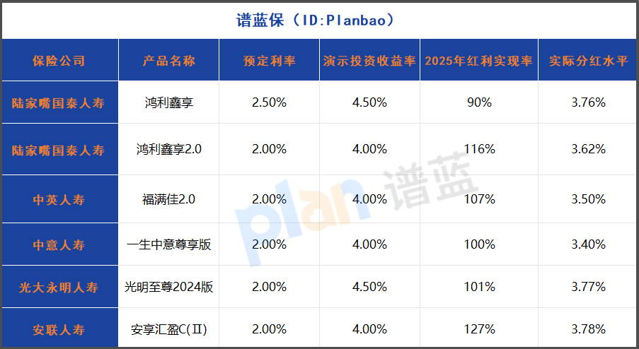 2025分紅型終身壽險繳費攻略：3年VS10年怎么選？附高實現率產品推薦
