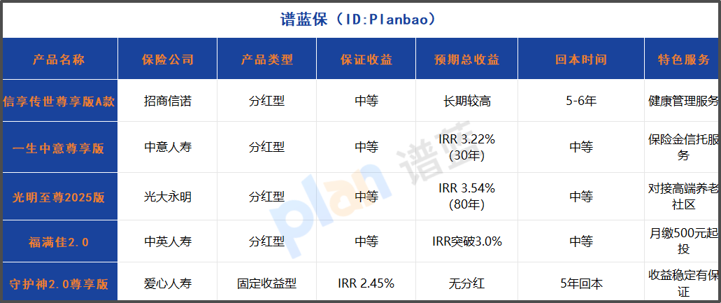 分紅型終身壽險收益大揭秘！2025年高收益產品盤點與選購指南