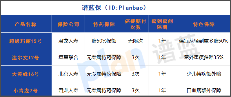 2025年重疾險癌癥保障大比拼！特藥賠付+無限次賠付哪家強(qiáng)？