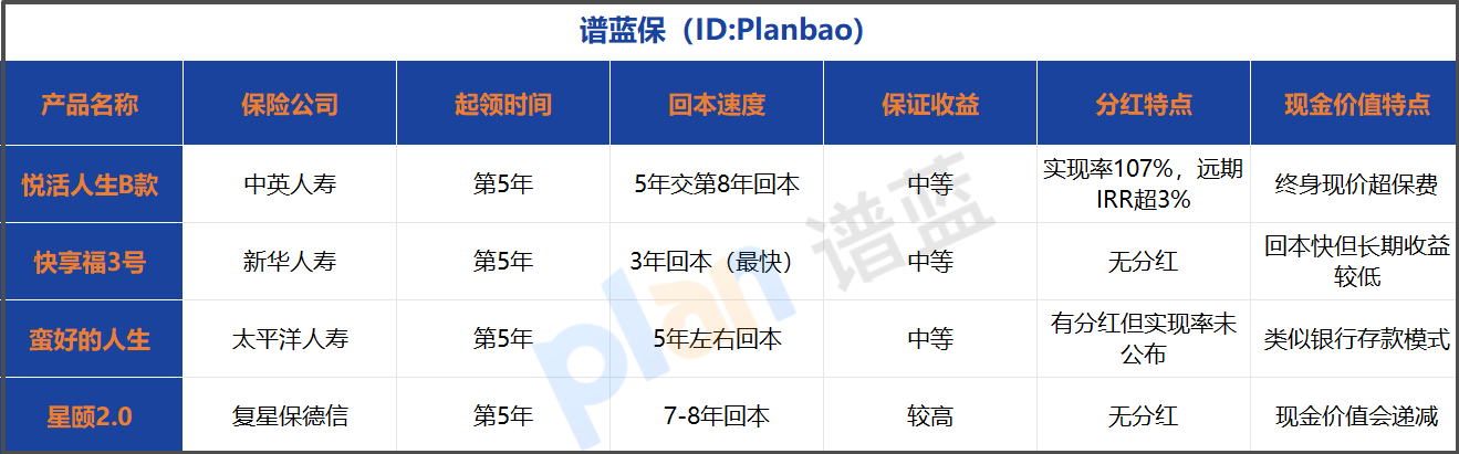 2025年快返年金險深度測評：5年回本+終身領取，哪款最適合你？