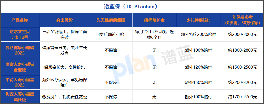 2025年兒童重疾險哪個靠譜？疾病陪護金和先天病保障成選購關鍵