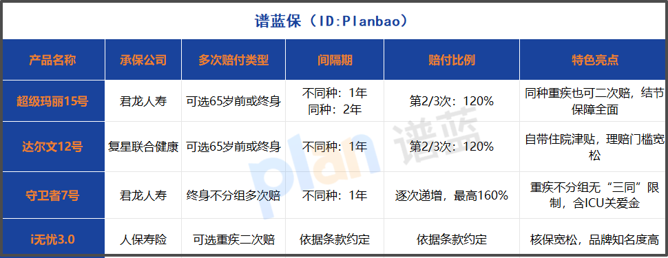 重疾險多次賠付怎么選？保障到65歲還是終身這份指南說透了