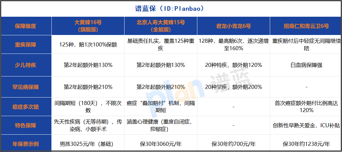 2025少兒重疾險怎么選？這份多次賠付攻略一定要看！