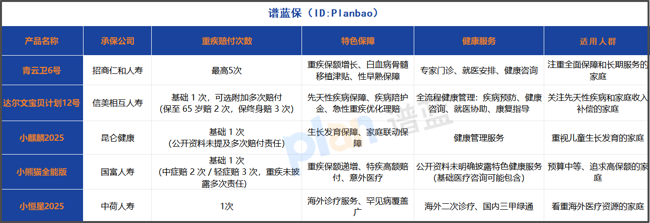 2025少兒重疾險怎么選？央企背景+多次賠付成首選