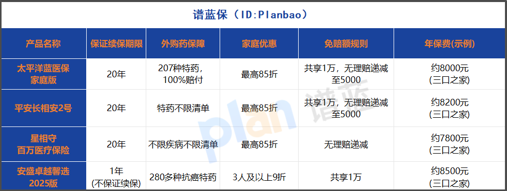 2025年家庭百萬醫療險深度測評！三胎家庭如何省心省錢？