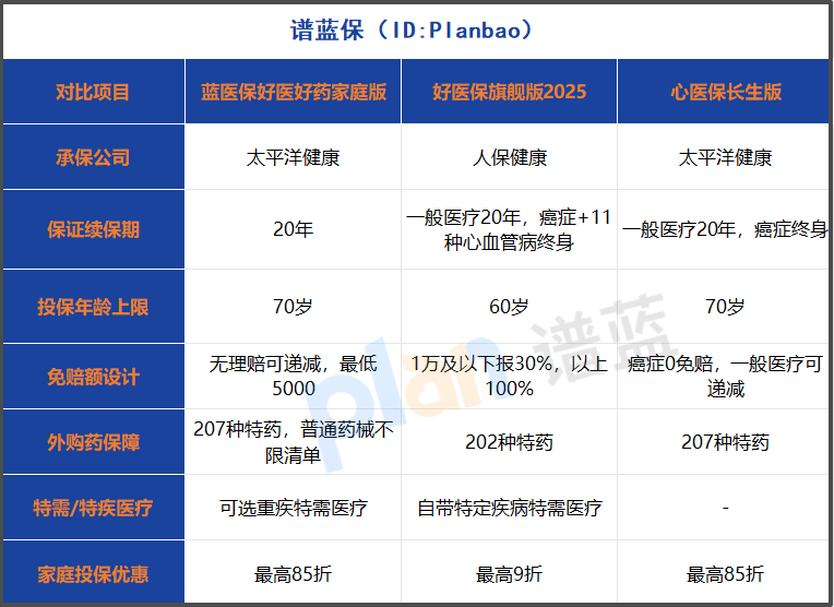 長期醫療險哪個好？2025年深度測評教你不再踩坑！