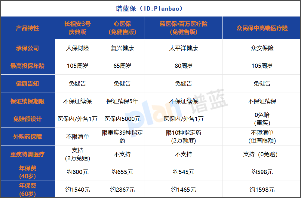 免健告百萬醫療險怎么選？2025年超全選購指南來了！