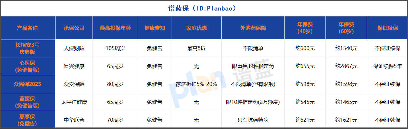 健康異常也不用愁！2025年免健告百萬醫療險投保指南