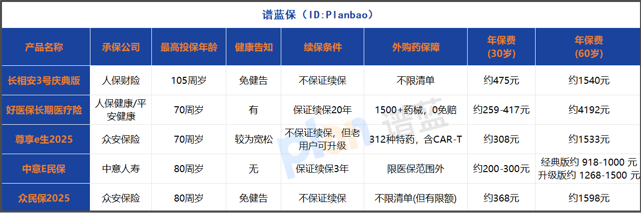 免健告百萬醫療險怎么選？2025年熱門產品全面對比，看完再買不踩坑！