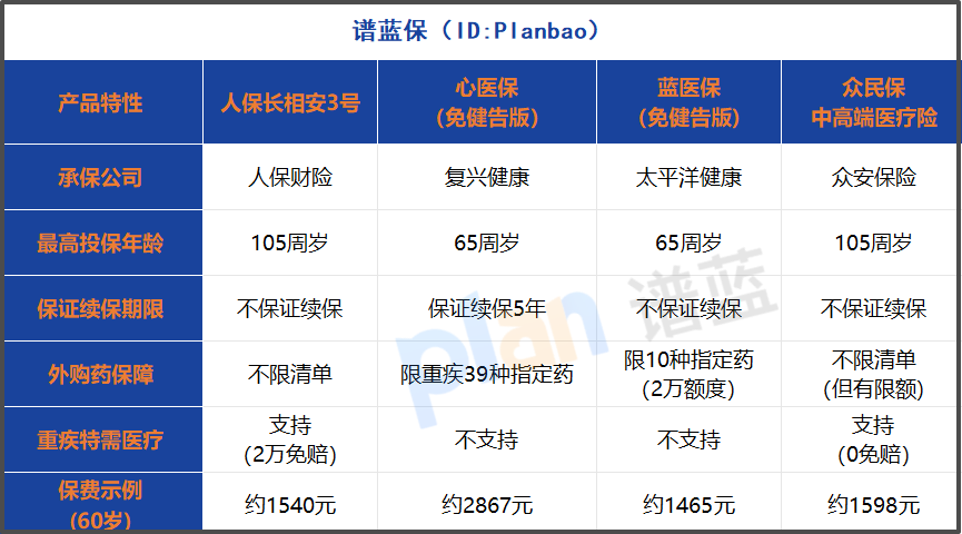 免健告百萬醫療險成中老年人福音！2025年這樣選不踩坑