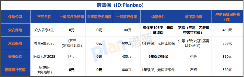 無免賠醫療險怎么選？2025熱門產品對比，看完不踩坑插圖1