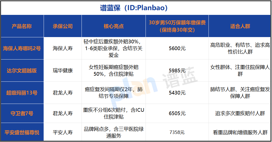 重疾險怎么選劃算？2025高性價比產品優缺點+投保指南全解析